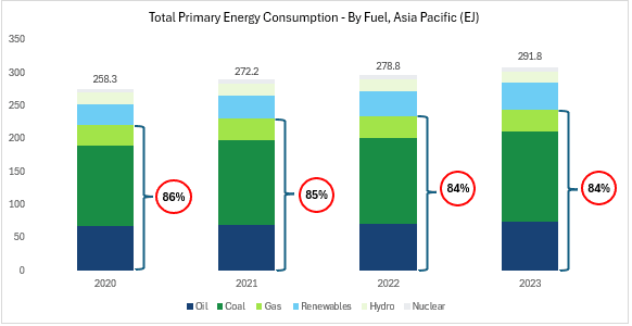 Chart showing total primary energy consumption