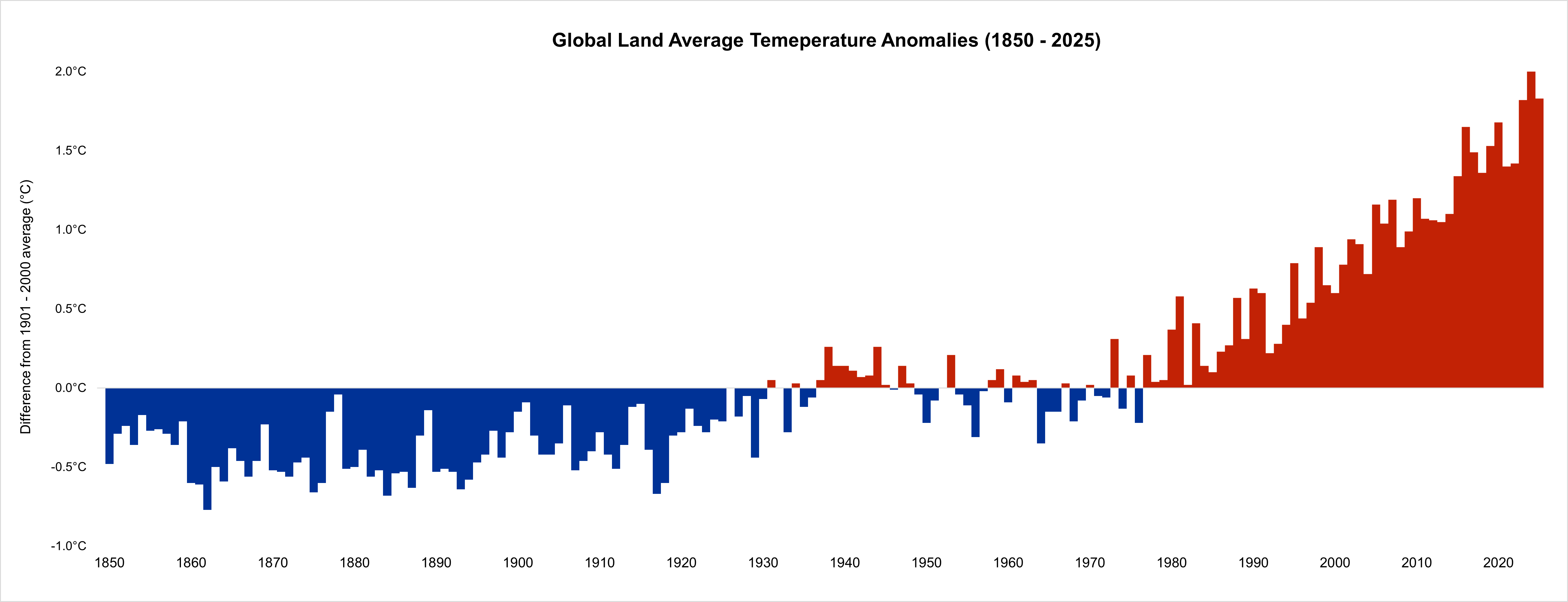 Global Land Average Temperature Anomalies 1850-2025